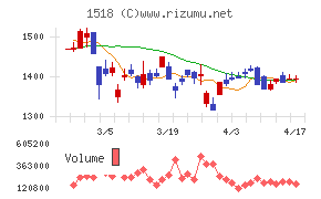 三井松島ホールディングスチャート
