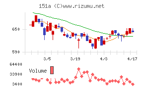 ダイブチャート