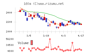 アズパートナーズチャート