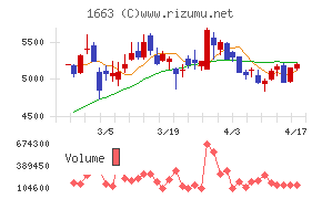 Ｋ＆Ｏエナジーグループチャート