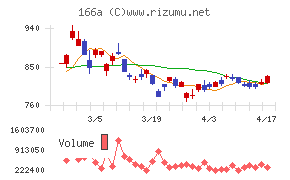 タスキホールディングスチャート