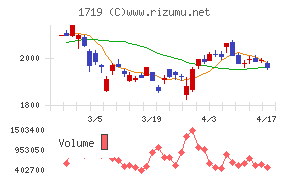 安藤ハザマチャート