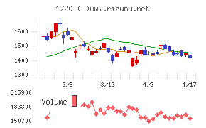 東急建設チャート