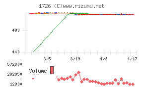 ビーアールホールディングスチャート