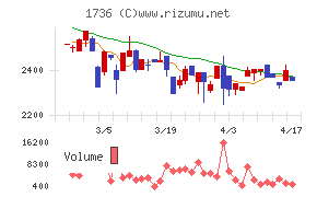 オーテックチャート