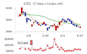 高松コンストラクショングループチャート