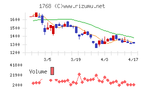 ソネックチャート