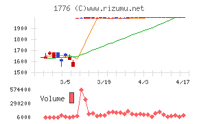 三井住建道路チャート