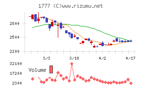 川崎設備工業チャート