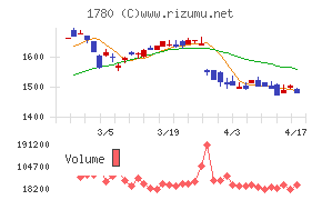 ヤマウラチャート