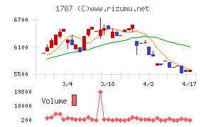 ナカボーテックチャート