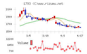 大本組チャート