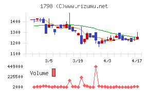 守谷商会チャート