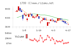 第一建設工業チャート