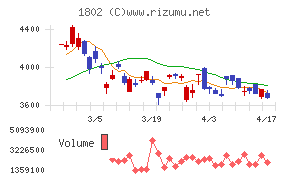 大林組チャート