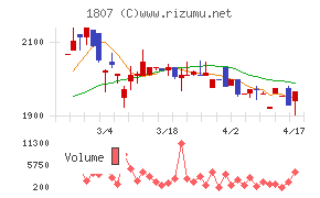 佐藤渡辺チャート