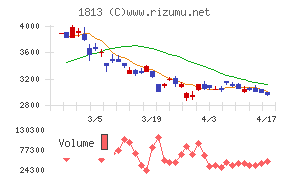 不動テトラチャート