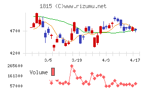 鉄建建設チャート