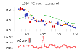 西松建設チャート
