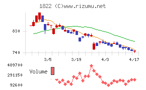 大豊建設チャート