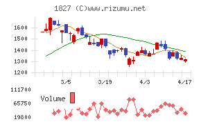 ナカノフドー建設チャート