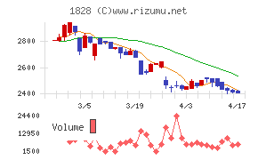 田辺工業チャート