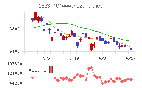 奥村組チャート