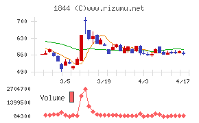 大盛工業チャート