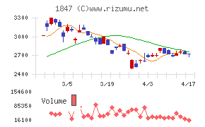 イチケンチャート