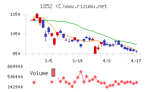 淺沼組チャート