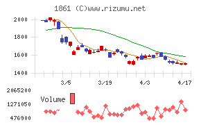 熊谷組チャート