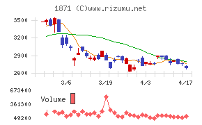 ピーエス・コンストラクションチャート