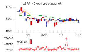 新日本建設チャート