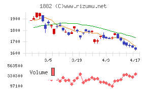 東亜道路工業チャート