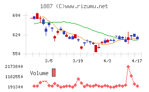 日本国土開発チャート