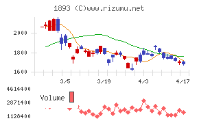 五洋建設チャート