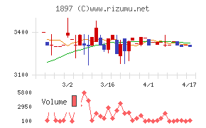 金下建設チャート