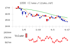 世紀東急工業チャート