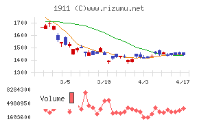 住友林業チャート