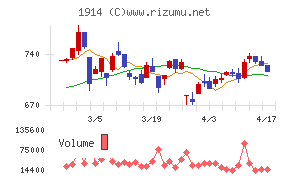 日本基礎技術チャート