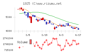 大和ハウス工業チャート