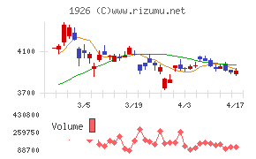 ライト工業チャート