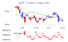 積水ハウスチャート