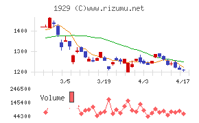 日特建設チャート