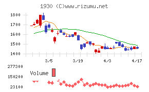 北陸電気工事チャート