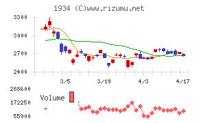 ユアテックチャート