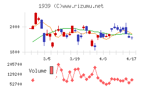 四電工チャート