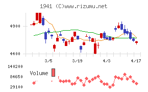 中電工チャート