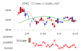 関電工チャート