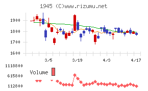 東京エネシスチャート